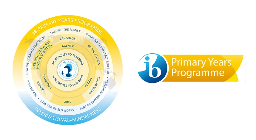 What Are IB PYP Learning Areas? 6 Key Pillars Explained